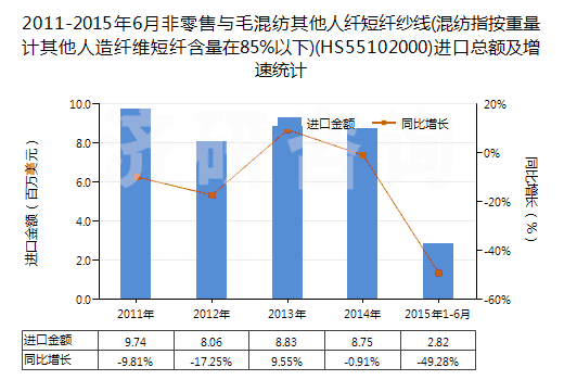 2011-2015年6月非零售與毛混紡其他人纖短纖紗線(混紡指按重量計(jì)其他人造纖維短纖含量在85%以下)(HS55102000)進(jìn)口總額及增速統(tǒng)計(jì)